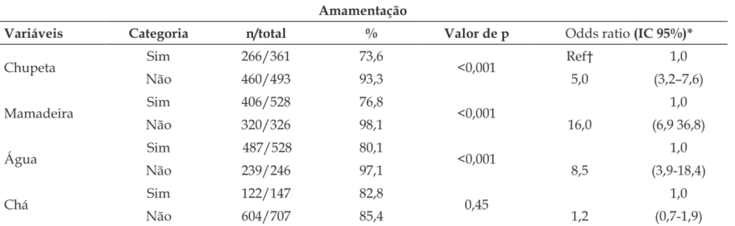 Tabela 4 – Fatores associados à prática da amamentação em crianças menores de 12 meses, Estratégia  Saúde da Família, Imperatriz-MA, 2014