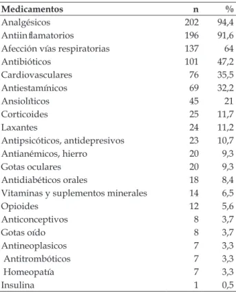 Tabla 3 - Medicamentos en los botiquines  domésticos (n=214). Barcelona, España, 2011