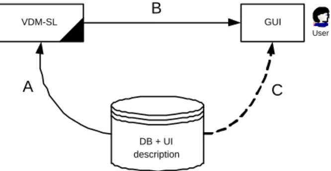 Figure 1.4 depicts the main intervenients int the user interface development pro- pro-cess