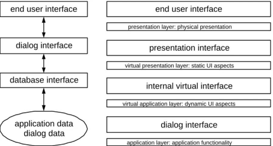 Figure 2.1: The basic software architecture and the corresponding layered model for Human- Human-Computer Interaction (adapted from [JBK89])