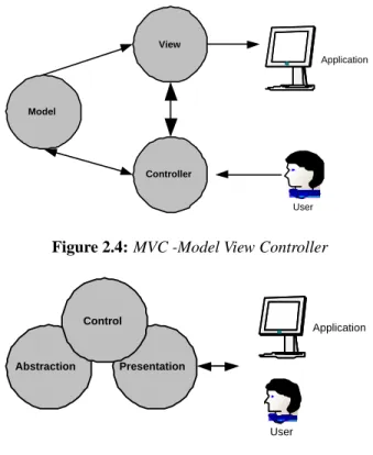 Figure 2.4: MVC -Model View Controller