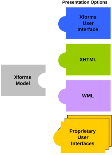 Figure 2.6: XForms architecture (adapted from [Rec03f])