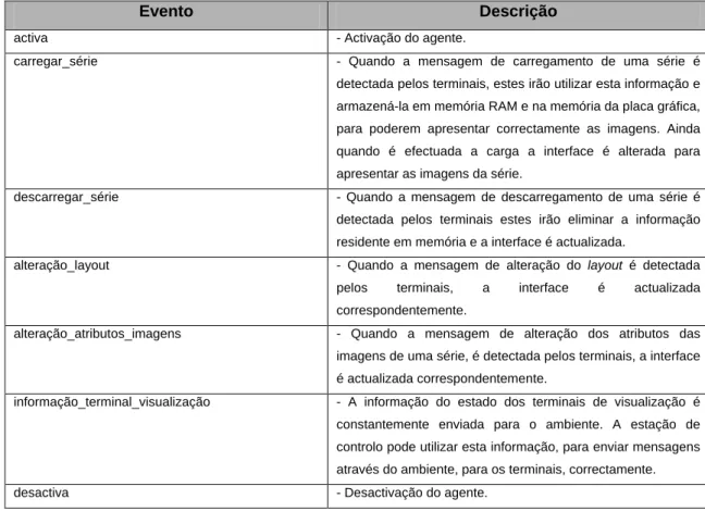Tabela 4: Acontecimentos (ou eventos) dos agentes terminais de visualização 