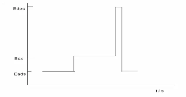 Figura 1.6 – Programa de potencial - tempo utilizado na electrolise exaustiva a potencial  controlado