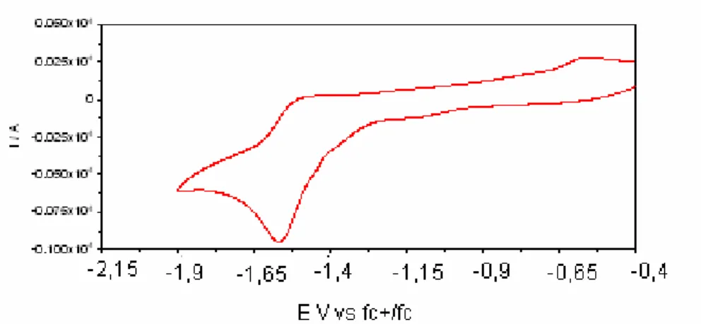 Figura 2.2 – Voltamograma cíclico para uma solução do ligando PAN: 1,2 -  piridilazo – 2 – naftol   (10 -3  mol.dm -3 ) em dimetilformamida (DMF), num eléctrodo de carbono vítreo, v=0,1V.s -1 , entre  -1,9 e -0,4 V vs  fc + /fc