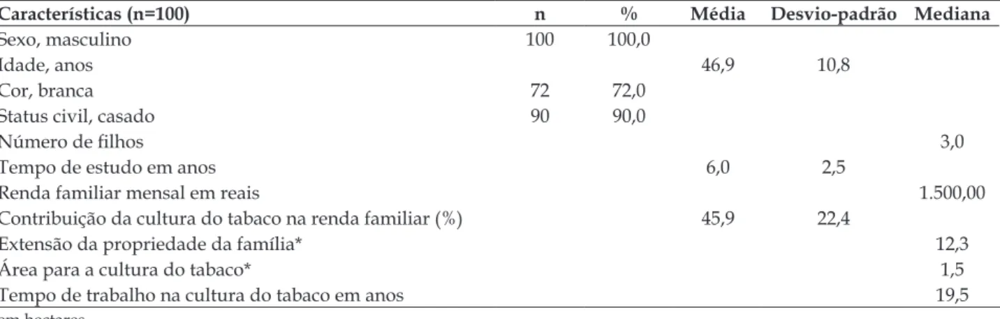 Tabela 1 - Características da amostra de fumicultores. Região Noroeste-RS, 2012 