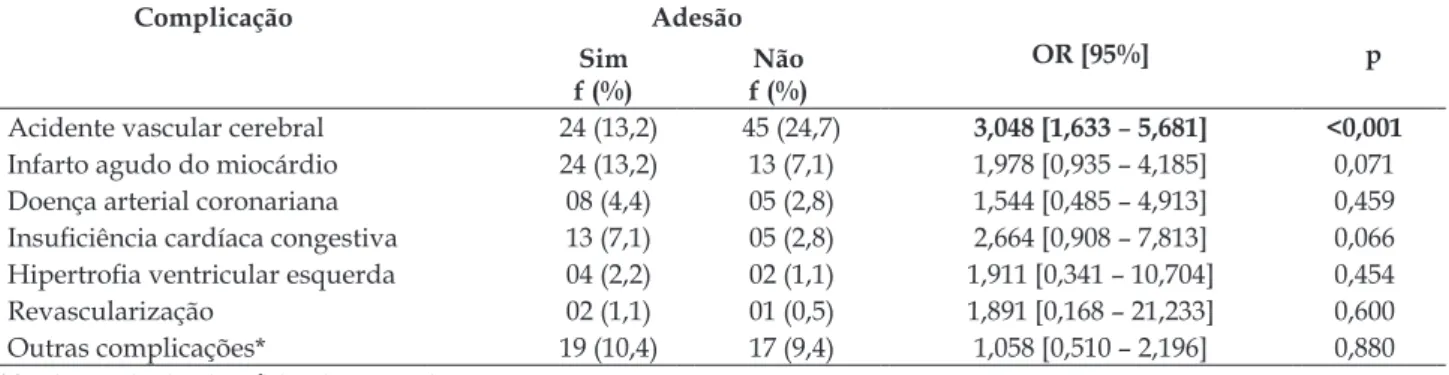 Tabela 3 - Associação entre adesão ao tratamento anti-hipertensivo e tipos de complicações presentes  nos hipertensos cadastrados no SIS-HIPERDIA