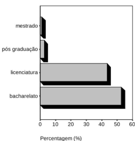 Gráfico 1 – Habilitações Académicas 
