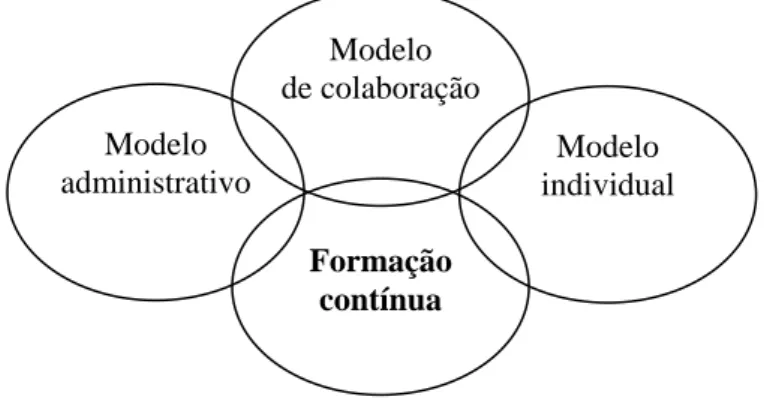 Figura 1 – Modelos de Formação Contínua (cf. Pacheco &amp; Flores, 1999:134) 