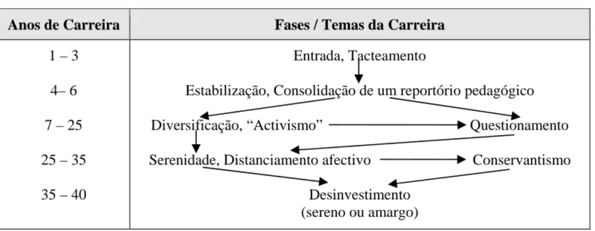 Figura 3 – Etapas, fases e anos da carreira docente (Huberman, 1992) 
