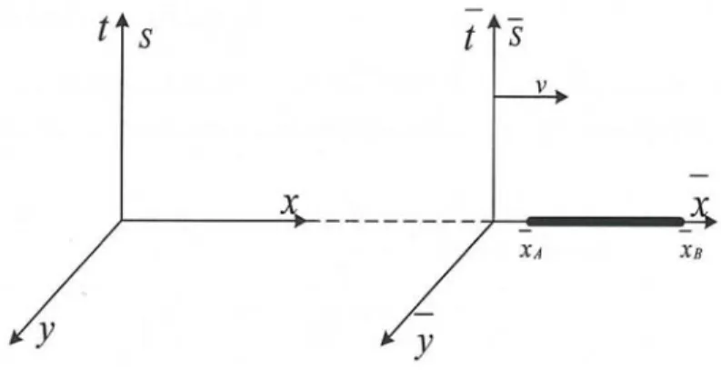 Figura 1.10. : Movimento de um corpo com velocidade  em relação a S.