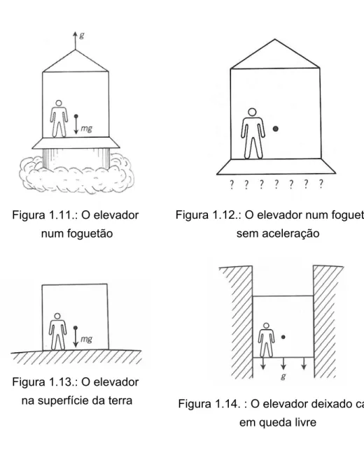 Figura 1.11.: O elevador num foguetão