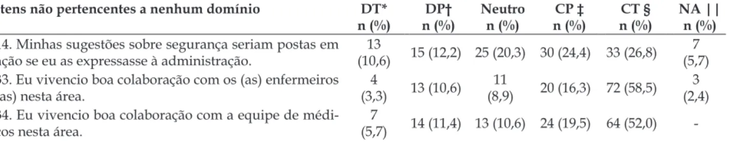 Tabela 4 – Frequência de respostas dos participantes relacionada aos itens que não correspondem a  nenhum domínio