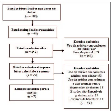 Figura  1  -  Diagrama  de  luxo  para  seleção  dos  estudos  