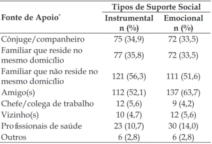 Tabela 1 - Avaliação dos fatores da Escala de  Suporte Social para Pessoas Vivendo com Aids