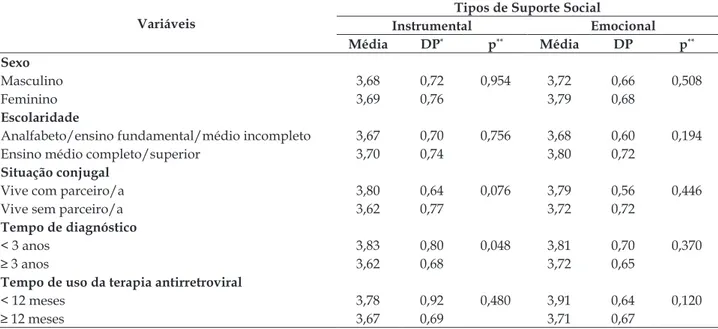 Tabela 3 - Descrição das médias do suporte social instrumental e emocional segundo sexo, escolaridade  e situação conjugal das pessoas com aids