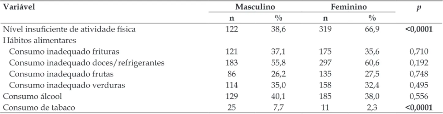Tabela 2 - Prevalência de comportamento de risco à saúde dos estudantes do ensino médio do município,  segundo sexo