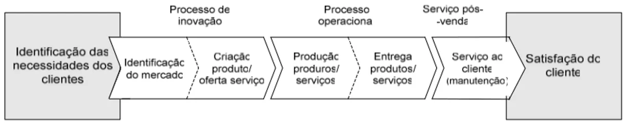 Figura 1.5. Perspectiva dos processos internos - Modelo da Cadeia de valor 