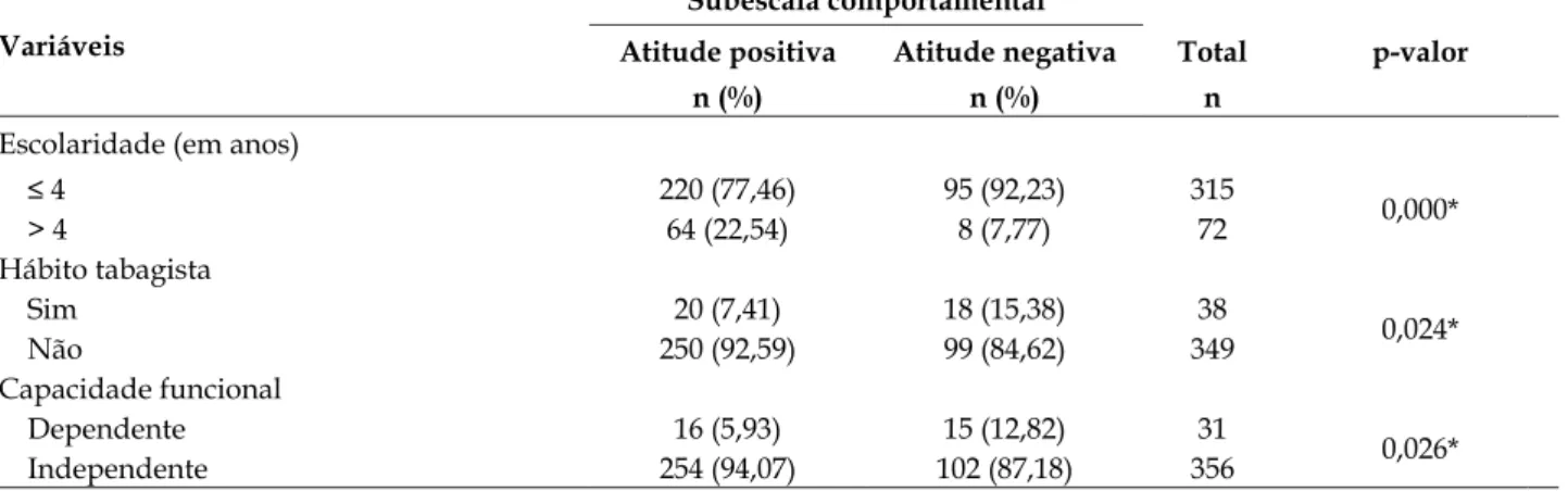 Tabela  4  -  Correlações  (Spearman)  entre  as  subescalas (cognitiva, afetiva e comportamental)  das atitudes frente ao lazer de idosos da  comunidade
