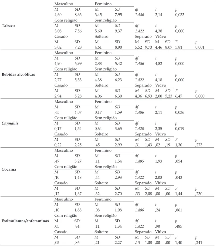 Tabela 2 - Diferença de médias nos escores de risco de consumo de substância psicoativa por gênero,  religião e estado civil de uma amostra atendida na ESF, Rio de Janeiro, Brasil
