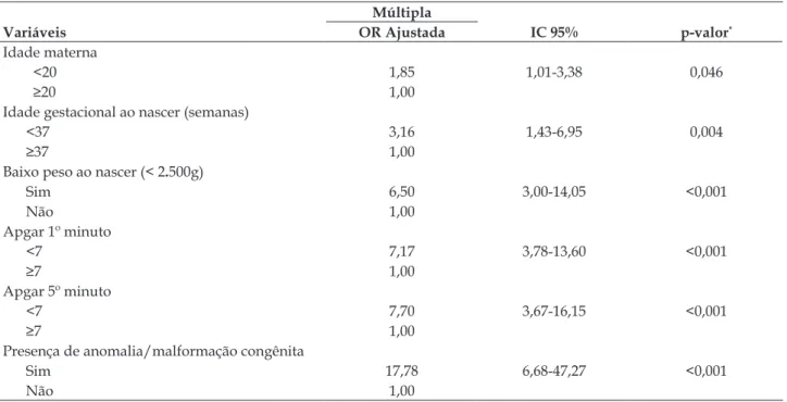 Tabela 3 - Regressão logística múltipla das variáveis maternas e dos recém-nascidos que foram a óbito  neonatal