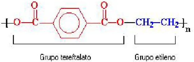 Figura 2 – Estrutura química do PET. 