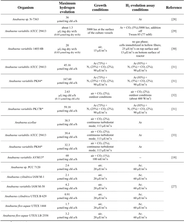 Table 4. Maximum hydrogen evolution by different Anabaena strains. Adapted from [19]. 