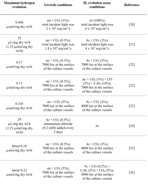 Table 2. Maximum hydrogen evolution by Anabaena cylindrica B-629  when grown and assayed under different conditions