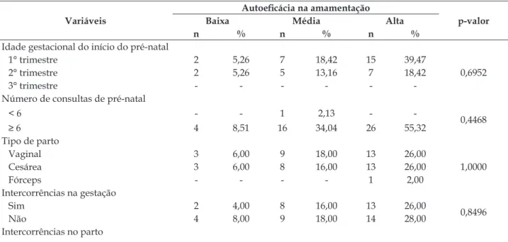Tabela 2 - Distribuição das participantes segundo o nível de autoeicácia na amamentação associado a  variáveis obstétricas