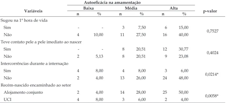 Tabela 4 - Distribuição das participantes, segundo o nível de autoeicácia na amamentação associado  a práticas assistenciais e intercorrências durante a internação