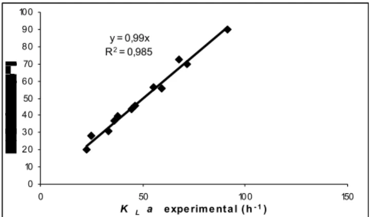 Figura 4.2- Valores experimentais de K L a versus valores teóricos, estimados a partir da Eq