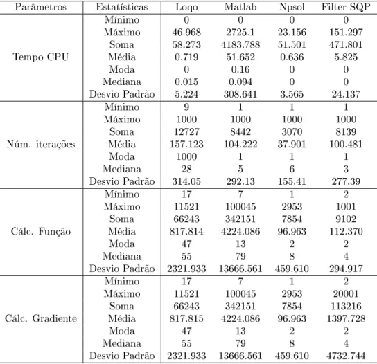 Tabela 5.2: Estatísticas relativas ao desempenho dos solvers