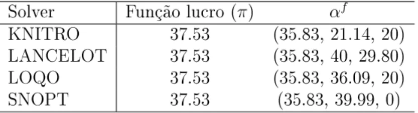 Tabela 3.1: Principais características dos solvers
