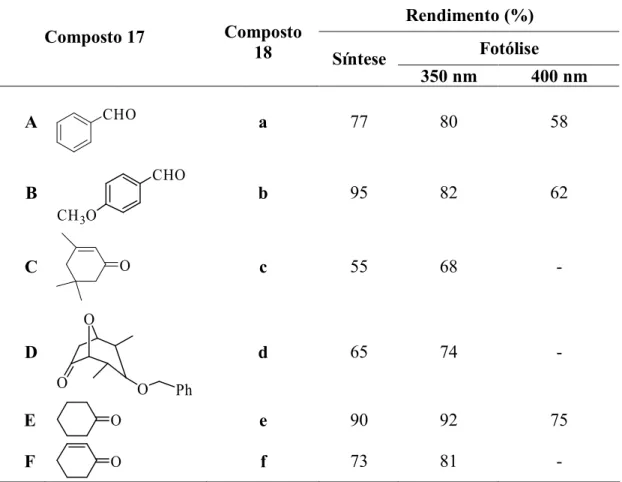 Tabela 1 - Protecção e desprotecção de aldeídos e cetonas com o diol 16.   Rendimento (%)  Fotólise              Composto 17 Composto  18  Síntese  350 nm  400 nm  A  CHO a  77  80  58  B  CHO CH 3 O b  95  82  62  C  O c  55  68  -  D  O O O Ph d  65  74 