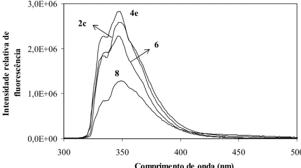 Figura 1: Espectros de fluorescência dos compostos 2c, 4e, 6 e 8. 