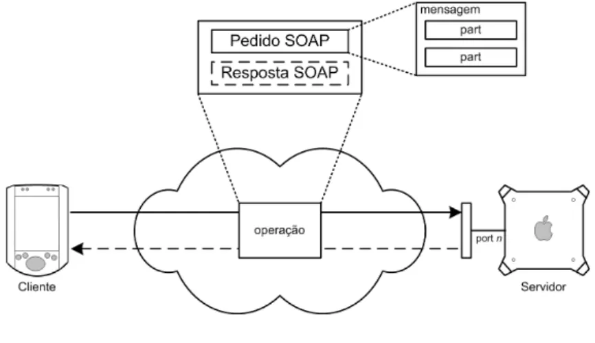 Figura 2.4: Mensagem WSDL