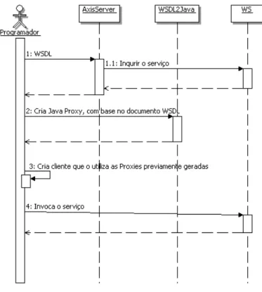 Figura 2.13: Criação de um cliente SOAP utilizando Apache Axis