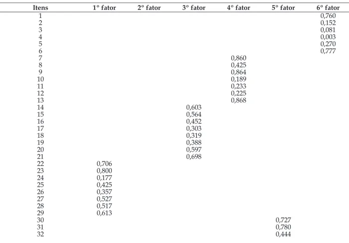 Tabela 1 – Análise fatorial pelo método das componentes principais após rotação Varimax com  normalização Keiser