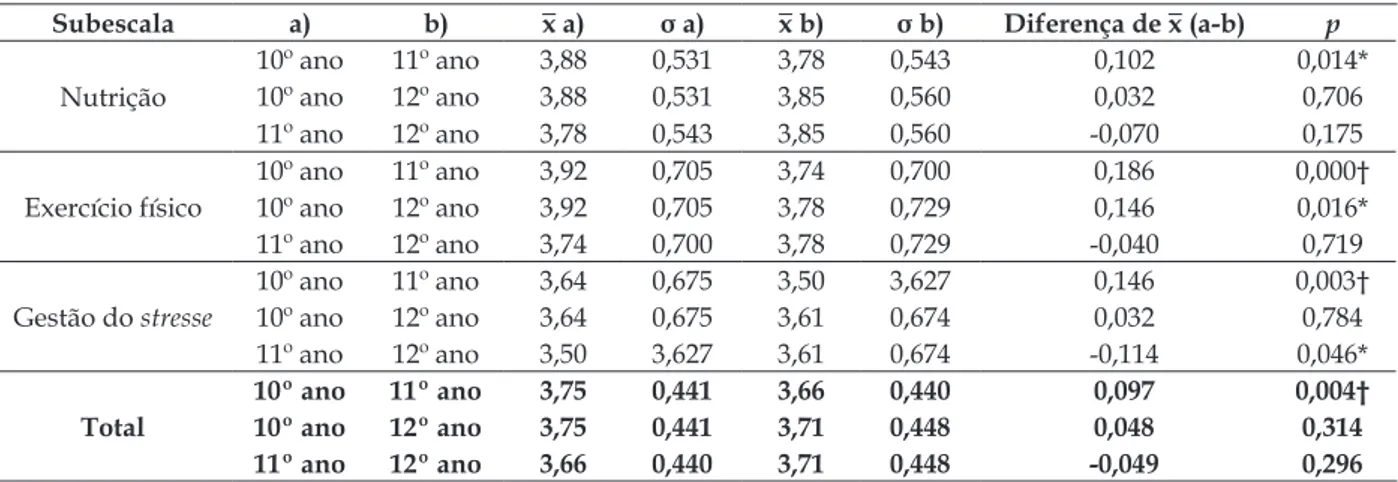 Tabela 5 - Correlação entre os níveis de  comportamentos promotores de saúde e a idade  dos adolescentes (teste de correlação de Pearson)