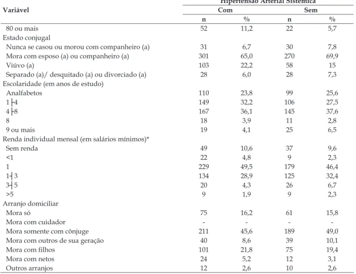 Tabela 2 - Distribuição das razões de chances de prevalência ajustadas para as variáveis relacionadas  aos comportamentos de saúde, sobrepeso, circunferência abdominal e indicativo de depressão dos  idosos com e sem hipertensão arterial sistêmica, resident
