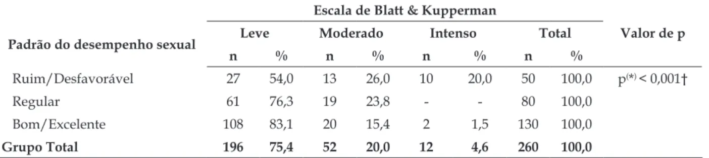 Tabela 3 - Correlação entre o padrão de desempenho sexual e a intensidade dos sintomas do climatério  das mulheres de 40 a 65 anos