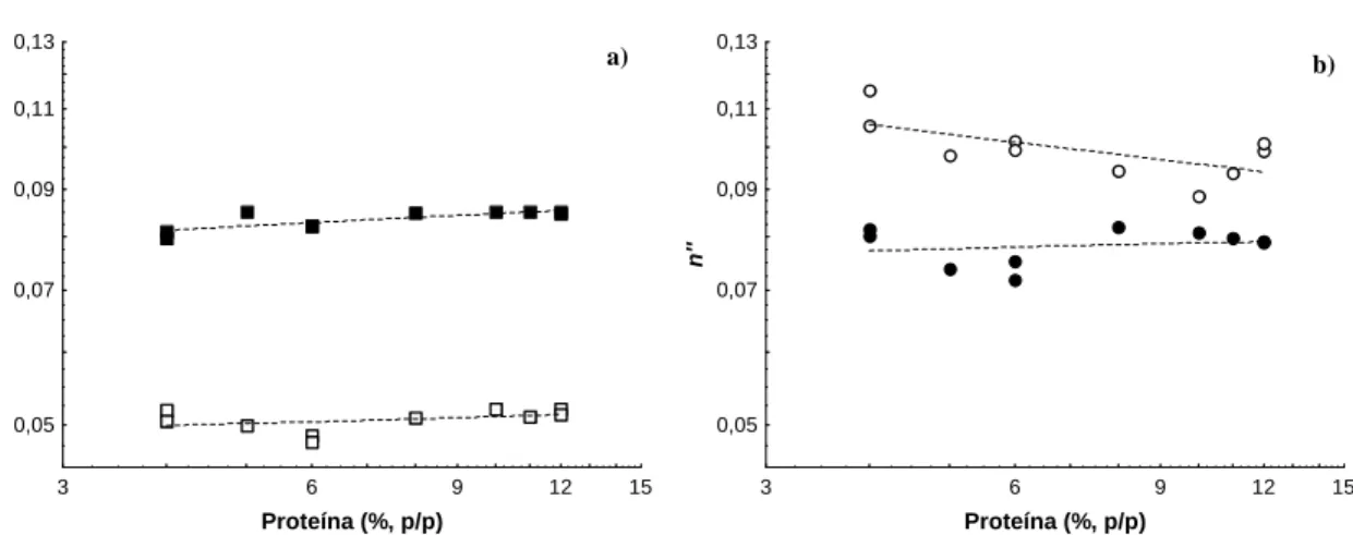 Figura 3.13 (a) valor n’ obtido pela análise do espectro mecânico dos géis, em função da concentração  de proteína