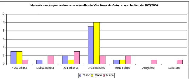 Gráfico 8 - Manuais de Ed. Visual que os alunos possuem no concelho de Vila Nova  de Gaia 