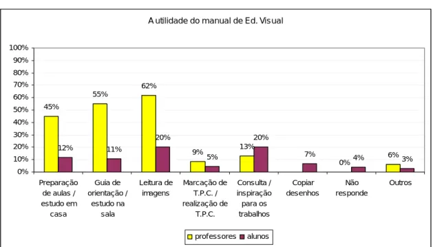 Gráfico 9 - Utilidade do manual de Ed. Visual para os professores e alunos 
