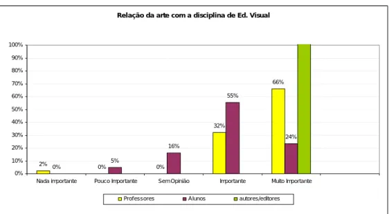 Gráfico 10 - Relação da arte com a disciplina de Ed. Visual 