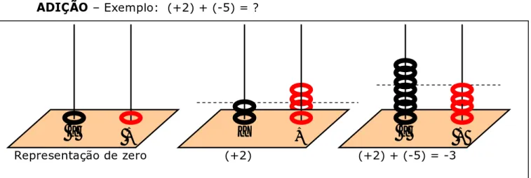 Fig. III.10 – Possível esquema da operação (+2) + (-5) = -3 