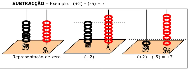 Fig. III.11 – Possível esquema da operação (+2) - (-5) = +7 