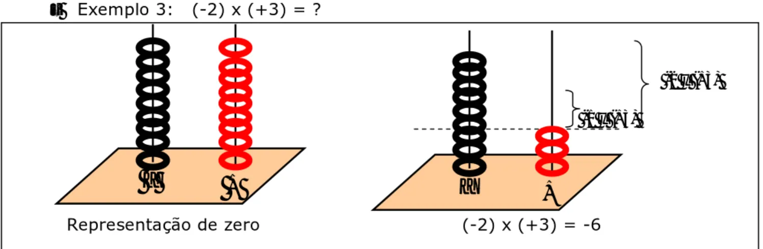 Fig. III.14 – Possível esquema da operação (-2) x (+3) = -6  