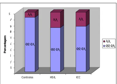 Figura 11 – Representação gráfica da distribuição das frequências do  polimorfismo A870G no gene  CCND1  nos grupos controlo, pacientes com lesões  de alto grau do colo uterino (HSIL) e no grupo de pacientes com carcinoma  espinocelular do colo do útero (I