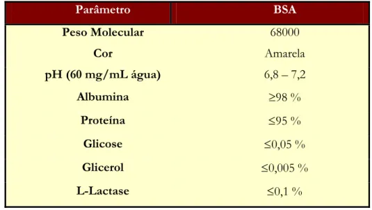 Tabela 3.4 - Características físicas e químicas da proteína BSA 